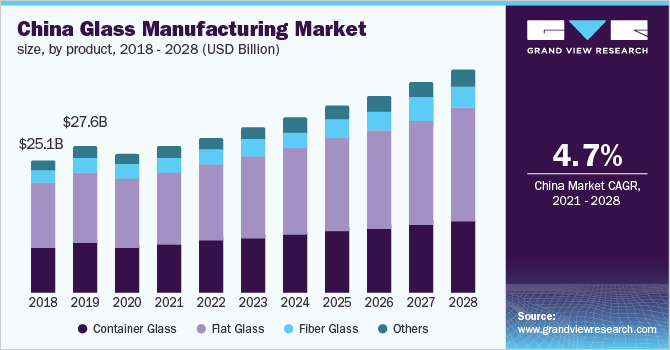 China glass manufacturing market size, by product, 2018 - 2028 (USD Billion)