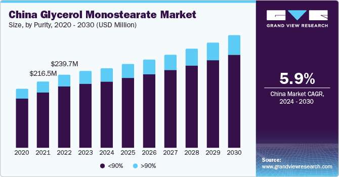 China Glycerol Monostearate Market size and growth rate, 2024 - 2030