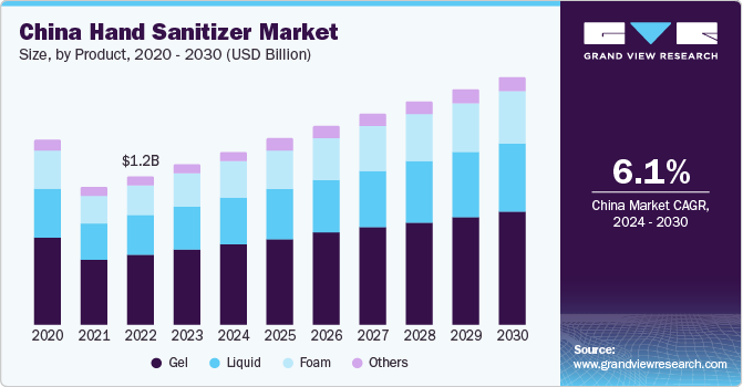 China Hand Sanitizer Market size and growth rate, 2024 - 2030
