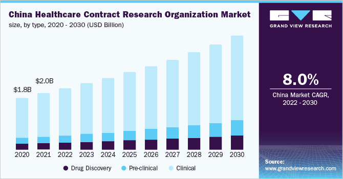 China healthcare Contract Research Organization market share, by type, 2020 - 2030 (USD Million)