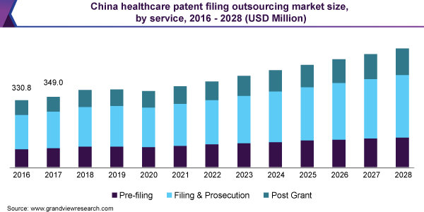China healthcare patent filing outsourcing market size, by service, 2016 - 2028 (USD Million)