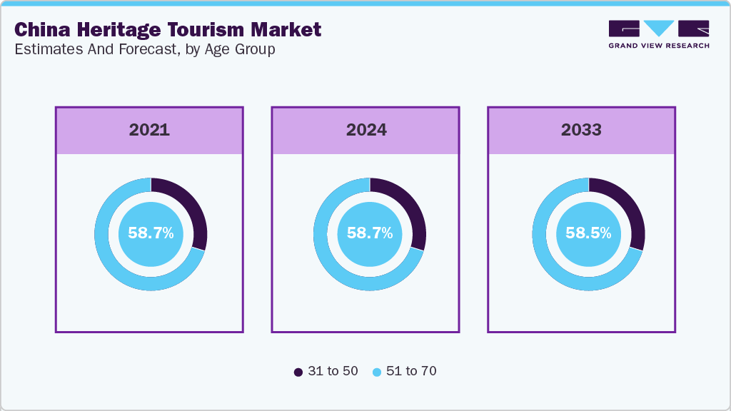 China Heritage Tourism Market Estimates and Forecast, by Age Group China Heritage Tourism Market Estimates and Forecast, by Age Group