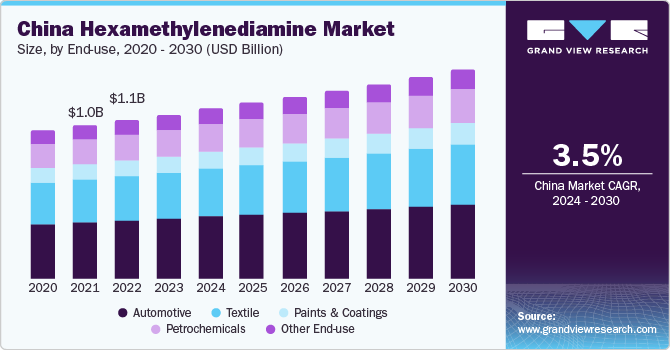 China Hexamethylenediamine Market size and growth rate, 2024 - 2030