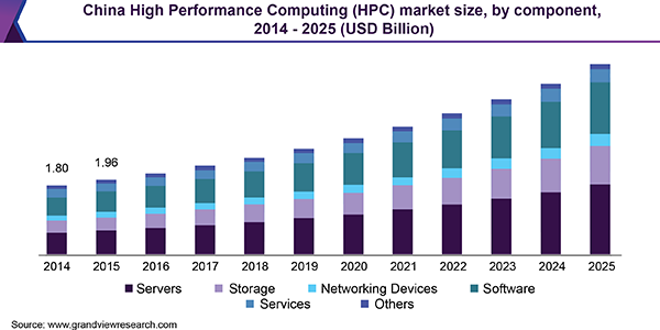 China High Performance Computing market