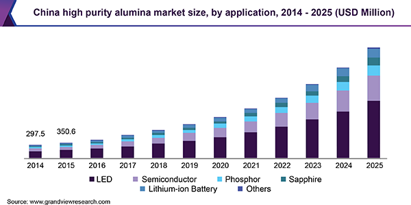 China high purity alumina market