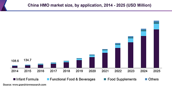 China HMO market size, by application, 2014 - 2025 (USD Million)