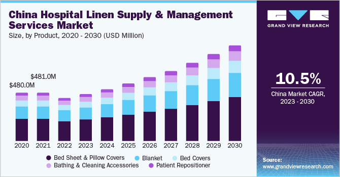  China  hospital linen supply and management services market size, by product, 2020 - 2030 (USD Million)