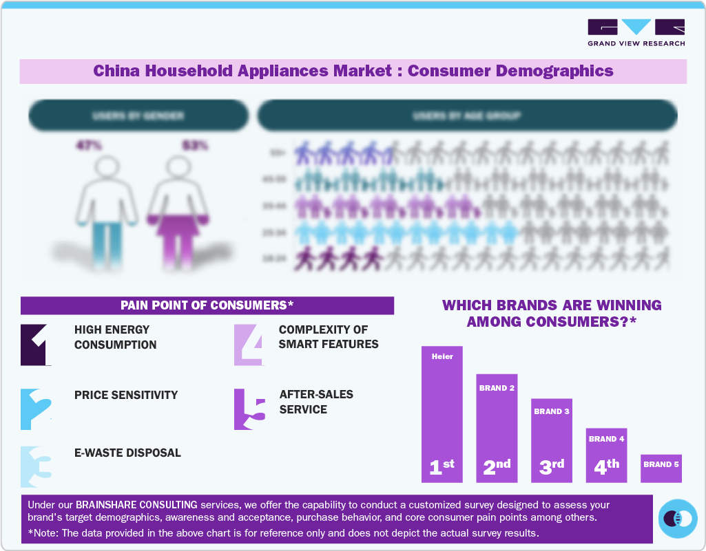China Household Appliances Market Consumer Demographics