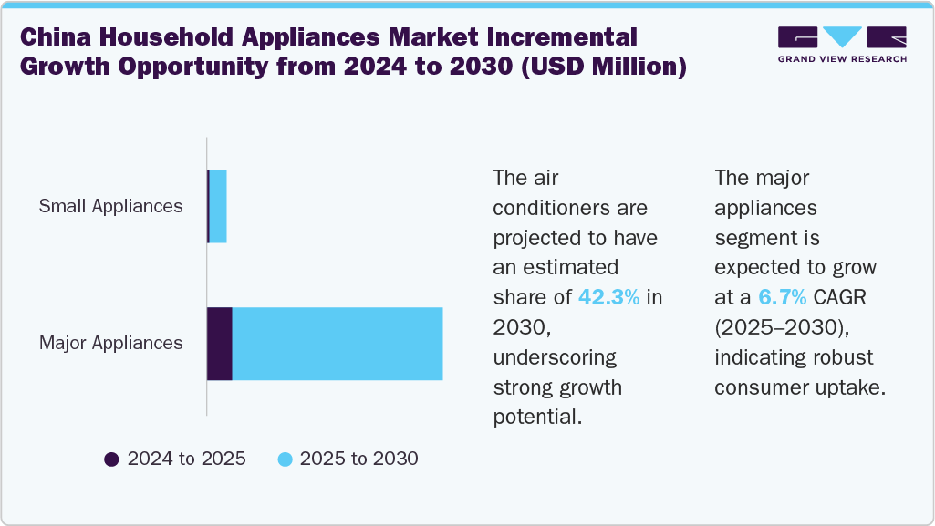 China Household Appliances Market Incremental Growth Opportunity from 2024 to 2030 (USD Million)