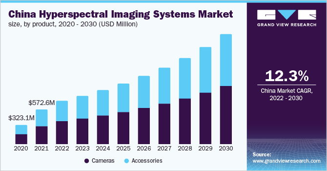 China hyperspectral imaging systems market size, by product, 2020 - 2030 (USD Million)