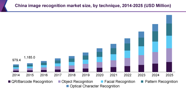 China image recognition market size, by technique, 2014 - 2025 (USD Million)