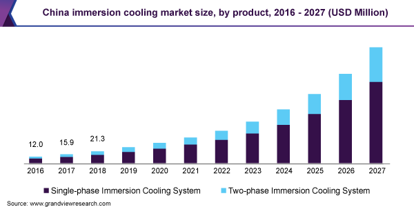 China immersion cooling market size