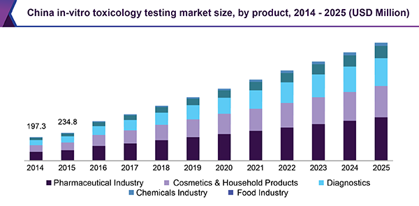 China in-vitro toxicology testing market size, by product, 2014 - 2025 (USD Million)