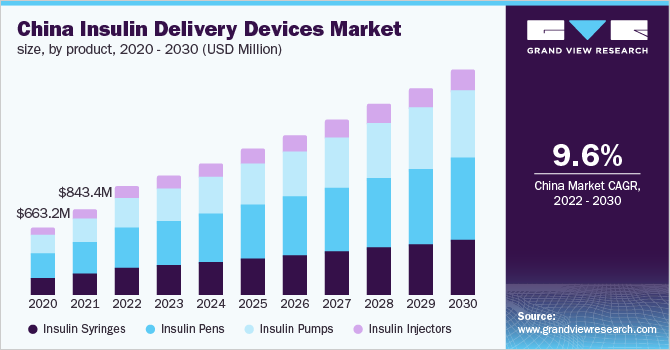 China Insulin Delivery Devices Market size, by product, 2020 - 2030 (USD Million)