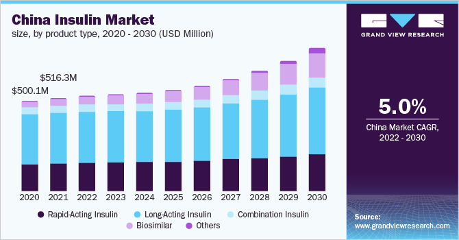 China insulin market size, by product type, 2020 - 2030 (USD Million)