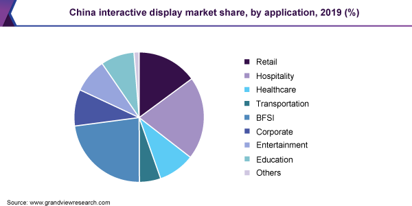 China interactive display market share, by application, 2019 (%)