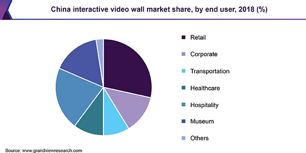 China interactive video wall market share, by end user, 2018 (%)