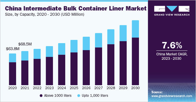 China Intermediate Bulk Container Liner Market size and growth rate, 2023 - 2030