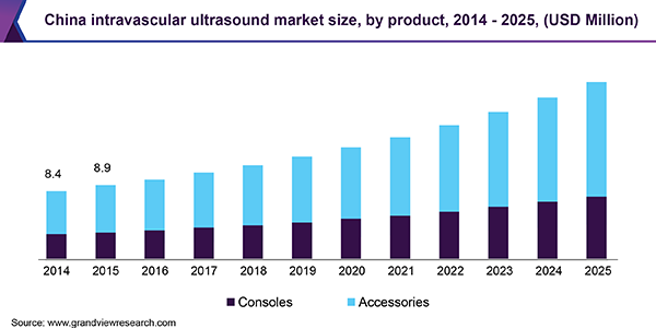 China intravascular ultrasound market