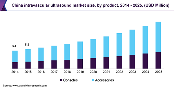 China intravascular ultrasound market size, by product, 2014 - 2025 (USD Million)