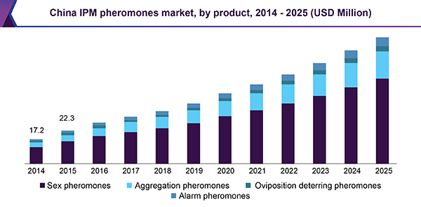 China IPM pheromones market, by product, 2014 - 2025 (USD Million)