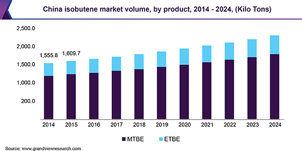 China isobutene market