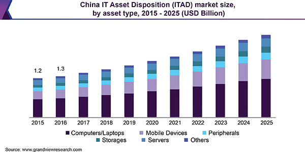 China IT Asset Disposition (ITAD) market size, by asset type, 2015 - 2025 (USD Billion)