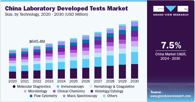 China Laboratory Developed Tests Market size and growth rate, 2024 - 2030