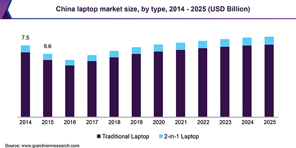 China laptop market size, by type, 2014 - 2025 (USD Billion)