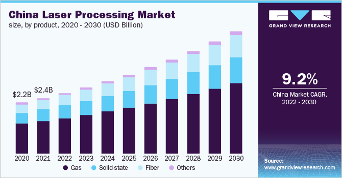 China laser processing market size, by product, 2020 - 2030 (USD Billion)
