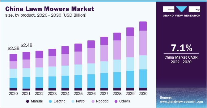 China lawn mowers market size, by product, 2016 - 2027 (USD Billion)