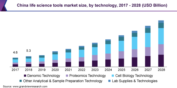 China life science tools market size, by technology, 2017 - 2028 (USD Billion)