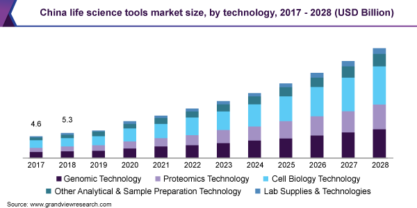 China life science tools market size