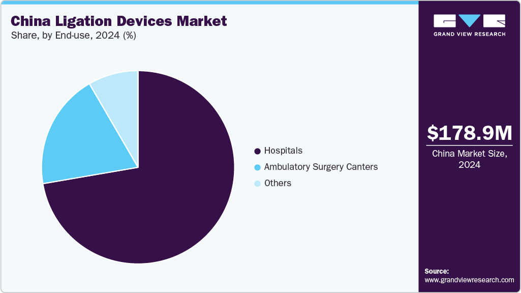 China Ligation Devices Market Share China Ligation Devices Market Share