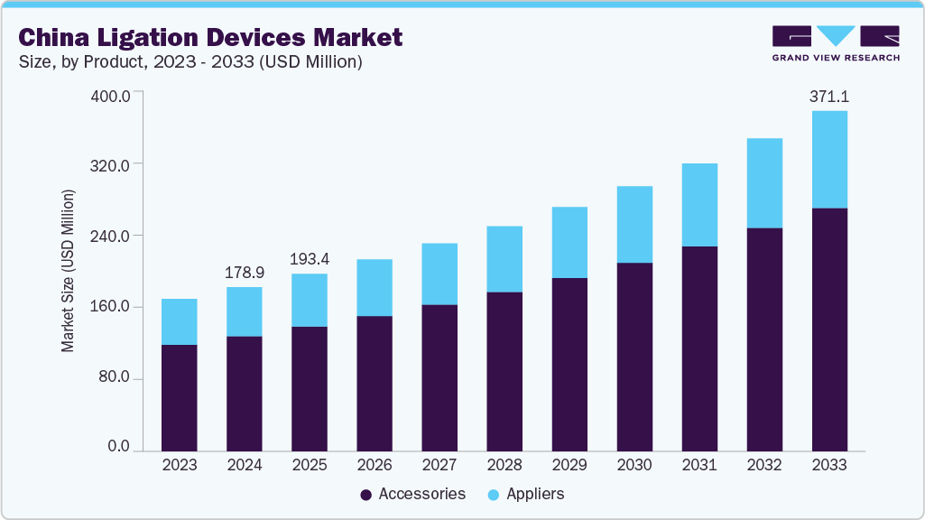 China ligation devices market size and growth forecast (2023-2033) China ligation devices market size and growth forecast (2023-2033)