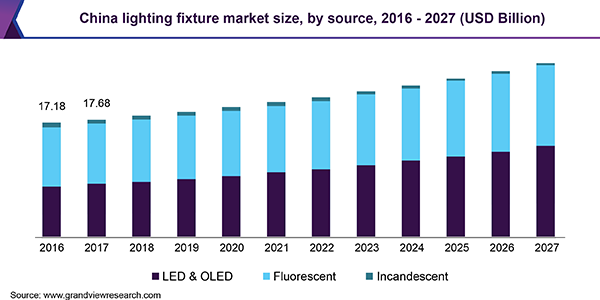 China lighting fixture market