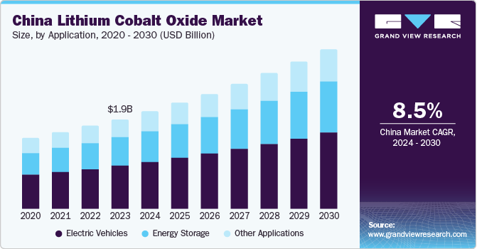 China Lithium Cobalt Oxide Market size and growth rate, 2024 - 2030