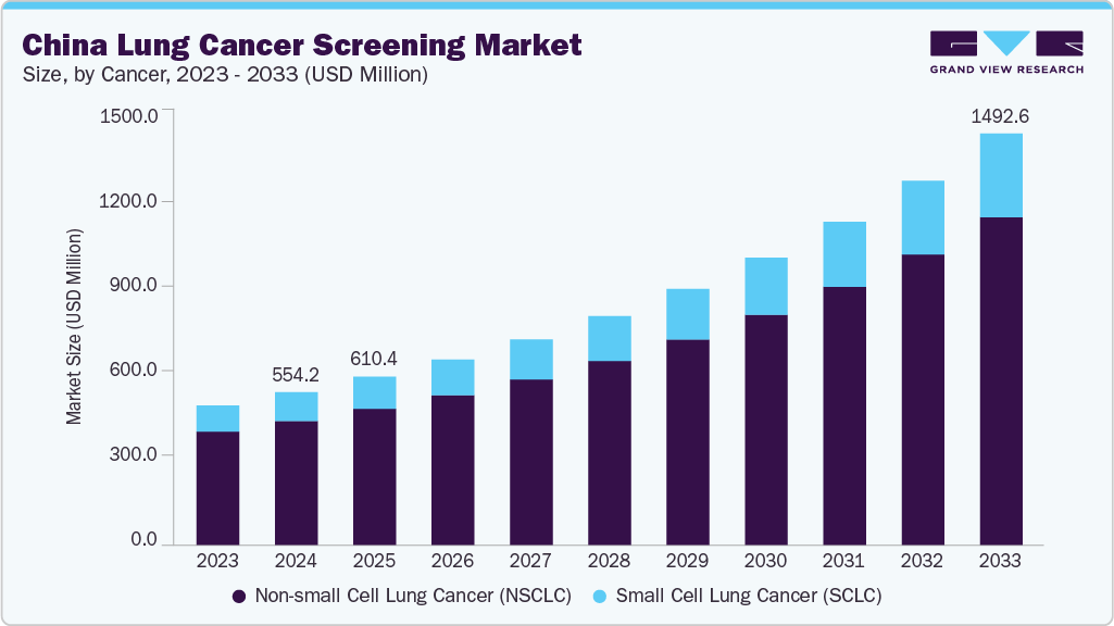 China lung cancer screening market size and growth forecast (2023-2033)