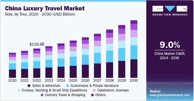 China Luxury Travel Market size and growth rate, 2024 - 2030