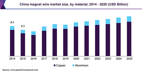 China magnet wire market size, by material, 2014 - 2025 (USD Billion)