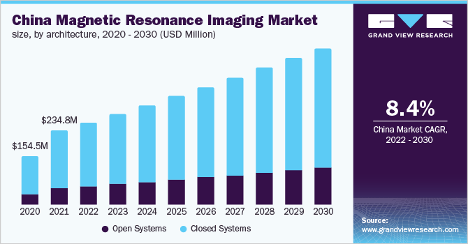 China magnetic resonance imaging market size, by architecture, 2020 - 2030 (USD Million)
