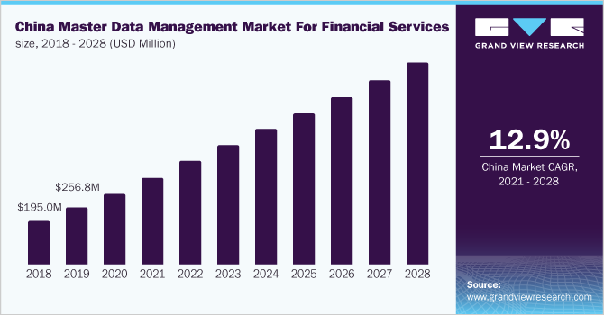 China master data management market for financial services size, 2018 - 2028 (USD Million)
