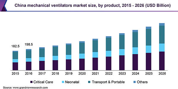 China mechanical ventilators market size, by product, 2015 - 2026 (USD Billion)