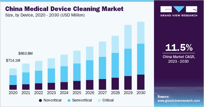 China medical device cleaning market size, by device, 2020 - 2030 (USD Million)
