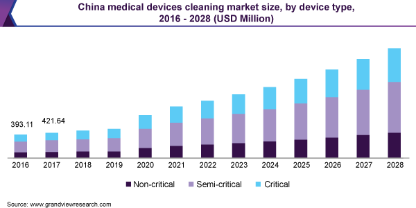 China medical devices cleaning market size, by device type, 2016 - 2028 (USD Million)