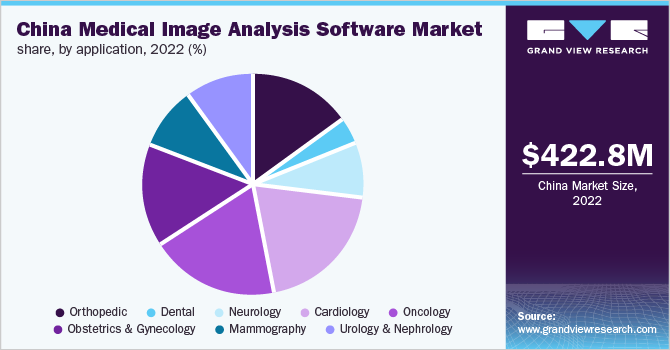 China medical image analysis software market, by application, 2022 (%)