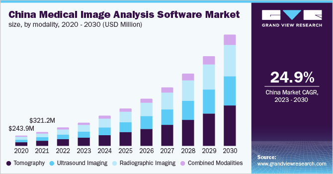 China medical image analysis software market size, by modality, 2020 - 2030 (USD Million)