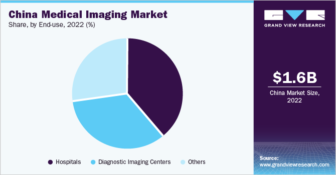 China Medical Imaging Market share and size, 2022