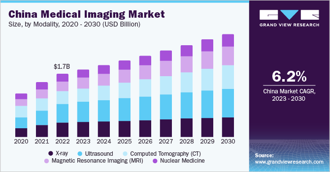 China Medical Imaging Market size and growth rate, 2023 - 2030