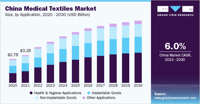 China Medical Textiles market size and growth rate, 2023 - 2030